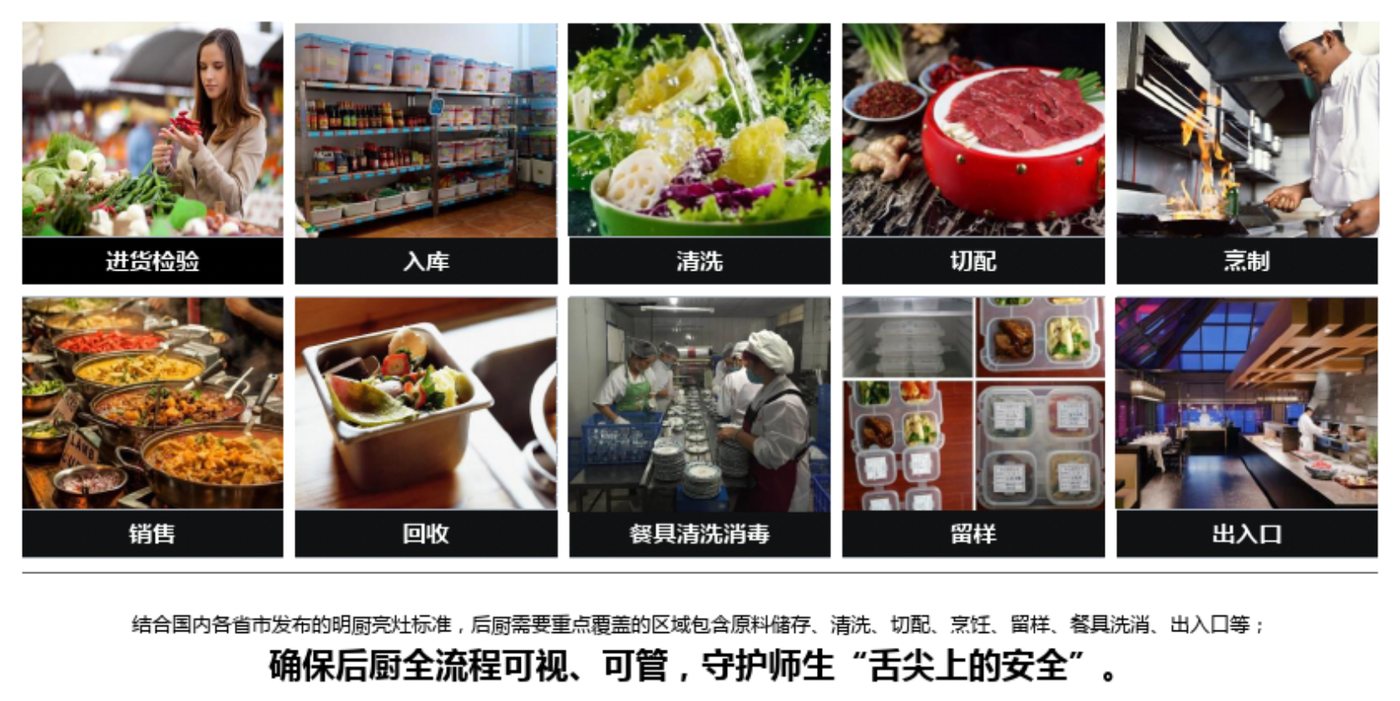 高校智慧食堂全流程可视：从采购到出餐的食品安全管控
