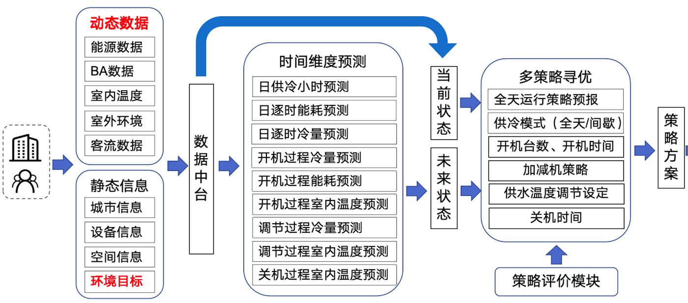 医院既有系统集成与数字化改造
